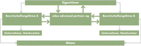 Das sidus-Modell